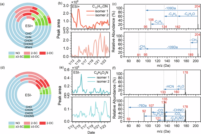 Fig. 7: Distribution of isomer numbers and sources with representative compounds.