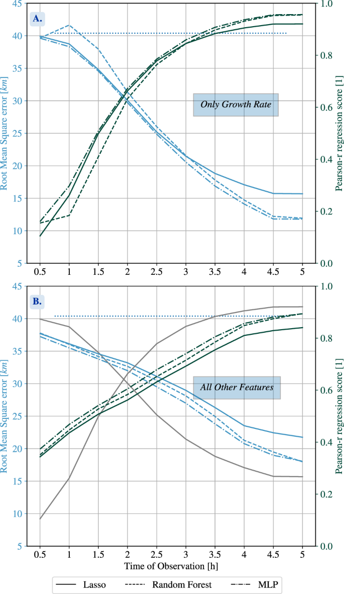 Fig. 2: Machine learning model performance in predicting system size over varying observation periods.