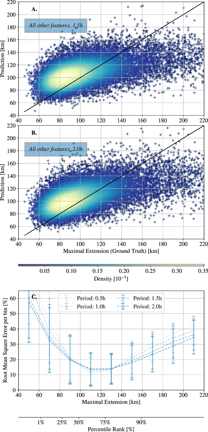 Fig. 3: One-to-one comparison of predicted and observed system sizes using physical features in a multi-linear model.