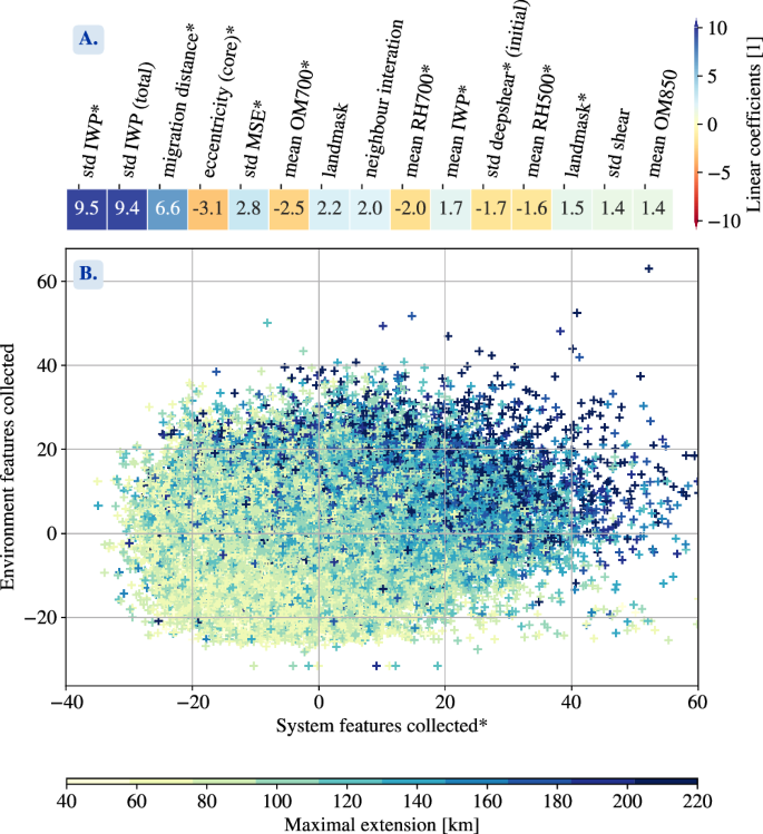 Fig. 4: Feature contributions to multi-linear prediction of maximum system extension.