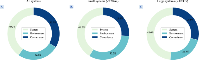Fig. 5: Partitioning variance in dcs maximal extension between system and environmental factors.