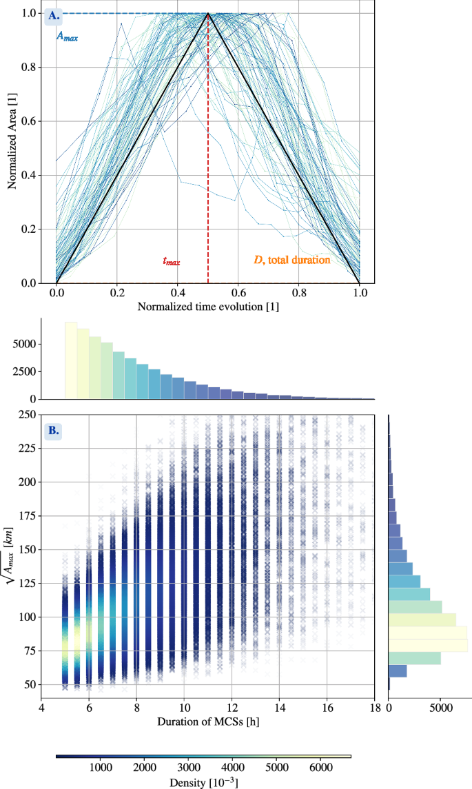 Fig. 6: Life cycle evolution and size-duration relationship of deep convective systems.