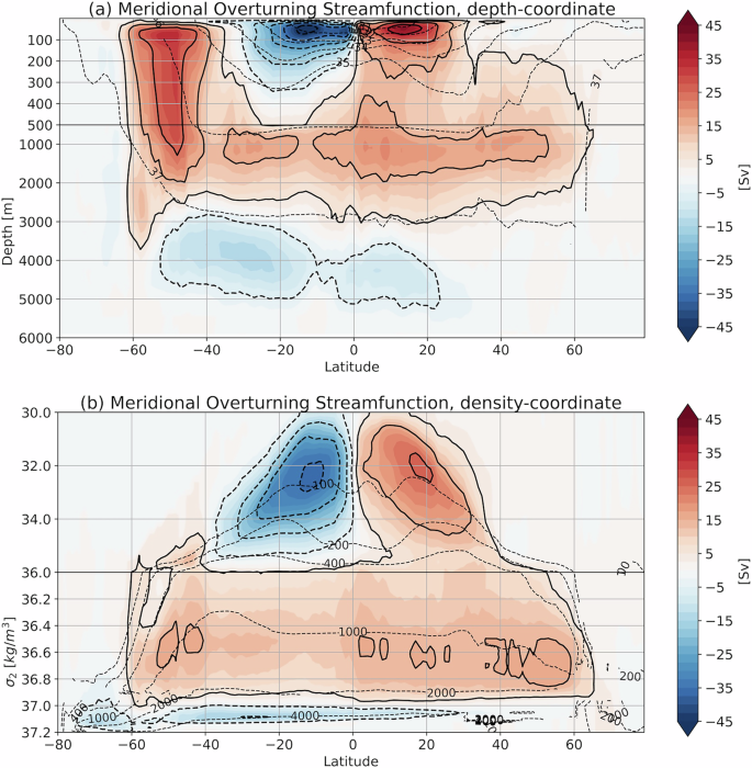 Fig. 1: Global residual meridional overturning streamfunction.