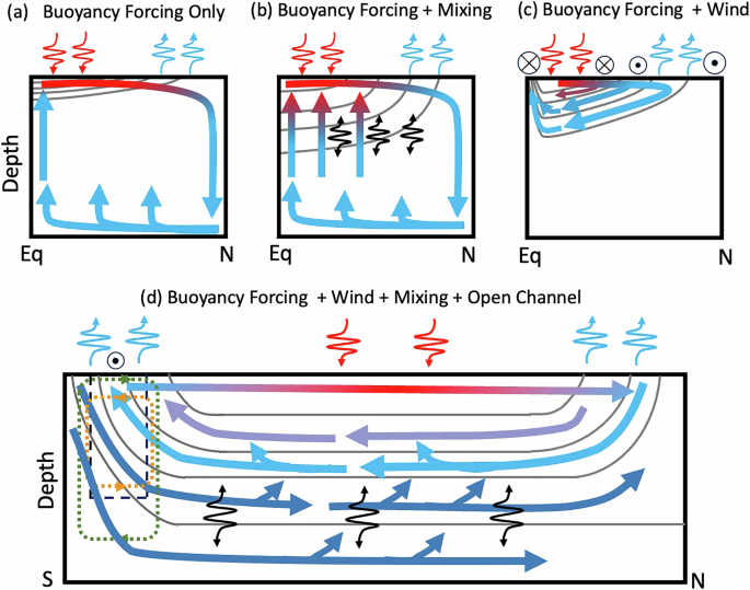 Fig. 3: Schematic showing four different scenarios.