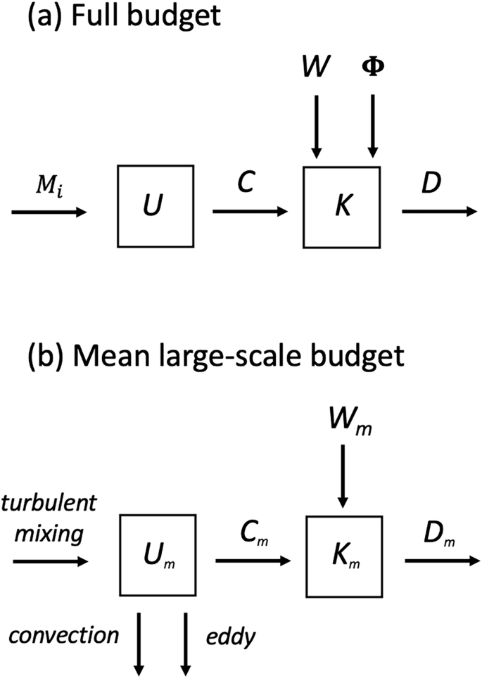 Fig. 4: Diagrams of the ocean’s mechanical energy budget.