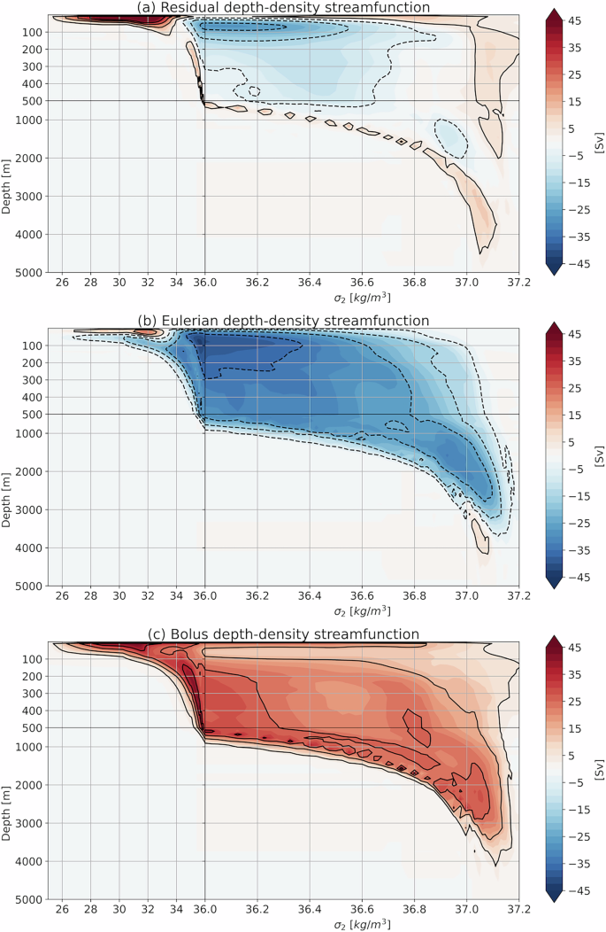 Fig. 5: Streamfunction in density-depth coordinates ψ(σ2, z) computed from ECCOv4r4, using potential density σ2 as the density coordinate.