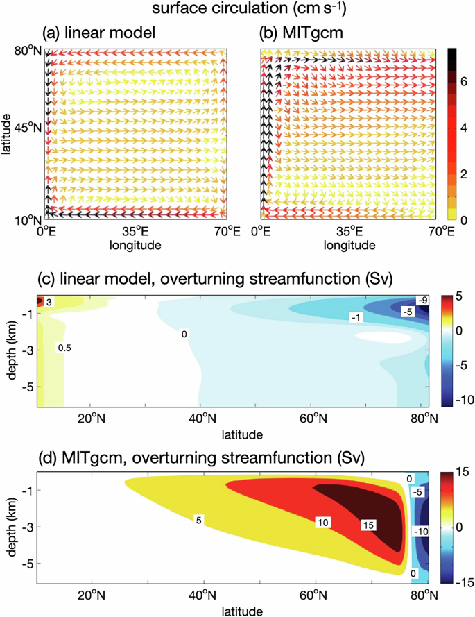 Fig. 6: Linear and nonlinear solutions for a buoyancy-driven circulation in a square basin.