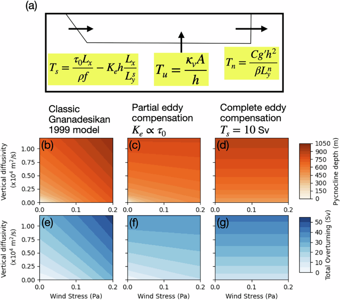 Fig. 8: Conceptual model of the GOC and associated scalings.