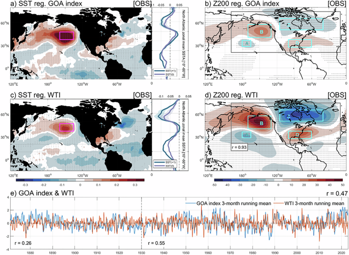 Fig. 1: Trans-basin Wave Train’s Role in Gulf of Alaska Marine Heatwaves.