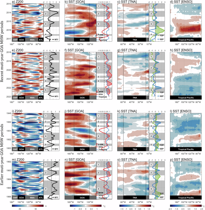 Fig. 5: Historical wave train episodes sustaining multi-year Gulf of Alaska Marine Heatwaves.