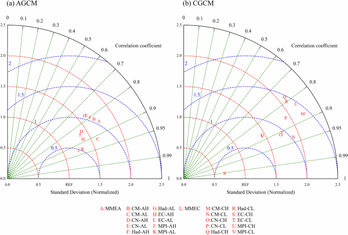 Fig. 1: Taylor diagrams of model simulations and observations for the spatial pattern of TC LMI in the WNP over 1984–2014.