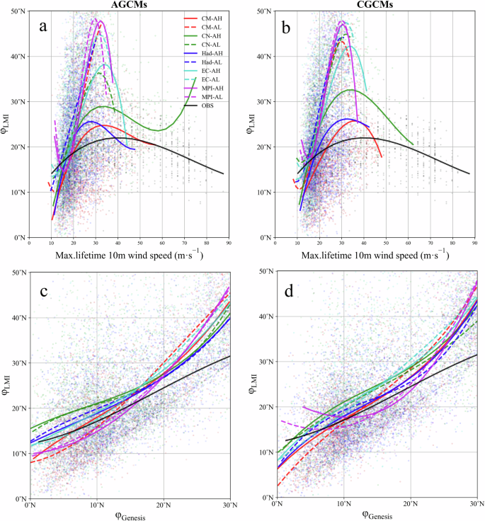 Fig. 2: Relationships of φLMI with LMI and genesis latitude in observations and HighResMIP models.