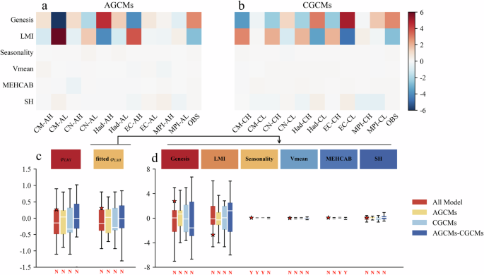 Fig. 3: Contributions of six factors to the fitted trends.