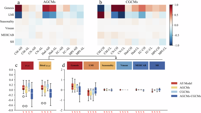 Fig. 4: Contributions of six factors to the fitted trends.