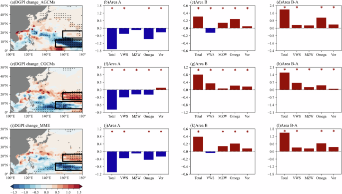 Fig. 7: Future projections of the dynamic genesis potential index (DGPI) and relative contributions of its four terms.