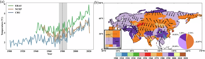 Fig. 1: Spatiotemporal characteristics of abrupt temperature changes in Eurasia.