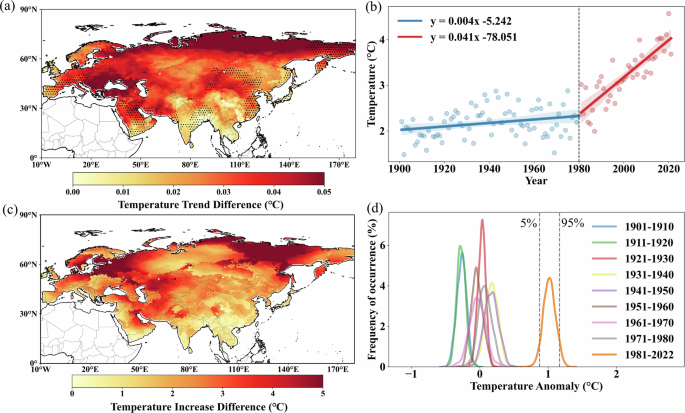 Fig. 2: Temperature difference patterns in Eurasia before and after the abrupt change.