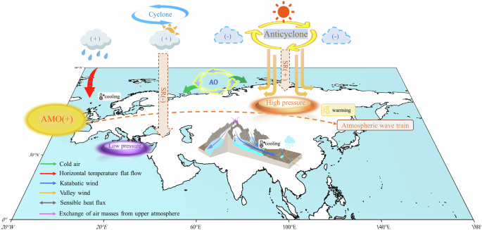 Fig. 7: Warming mechanisms in different regions of the Eurasian continent.