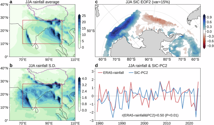 Fig. 1: The main spatial-temporal characteristic of Indian summer monsoon (ISM) rainfall and Antarctic sea ice concentration.