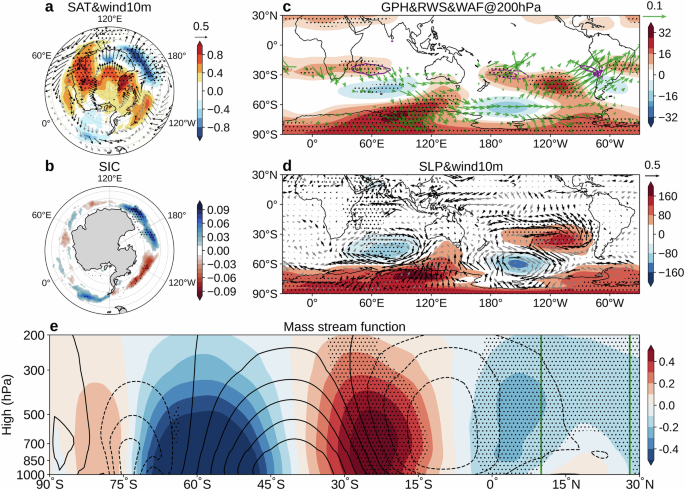 Fig. 2: Impact of the Indian summer monsoon (ISM) rainfall on Antarctica.