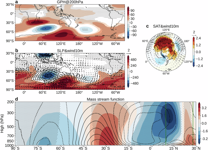 Fig. 3: Atmospheric model experiments.