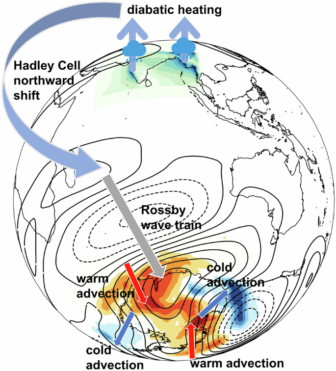 Fig. 4: Schematic representation of the Indian summer monsoon rainfall’s impact on Antarctica.