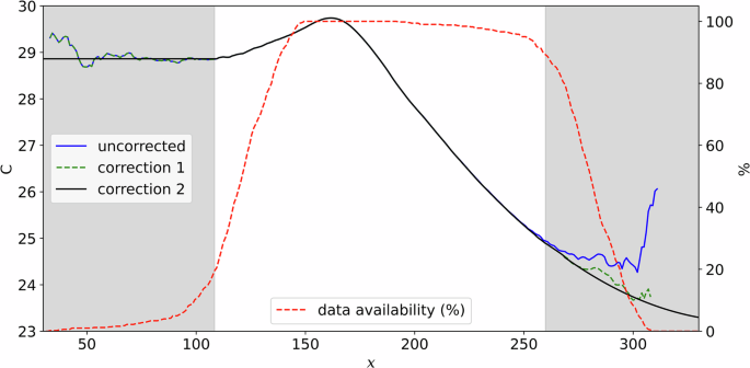 Fig. 10: Corrections to the Shifted-Mean SST profile S.