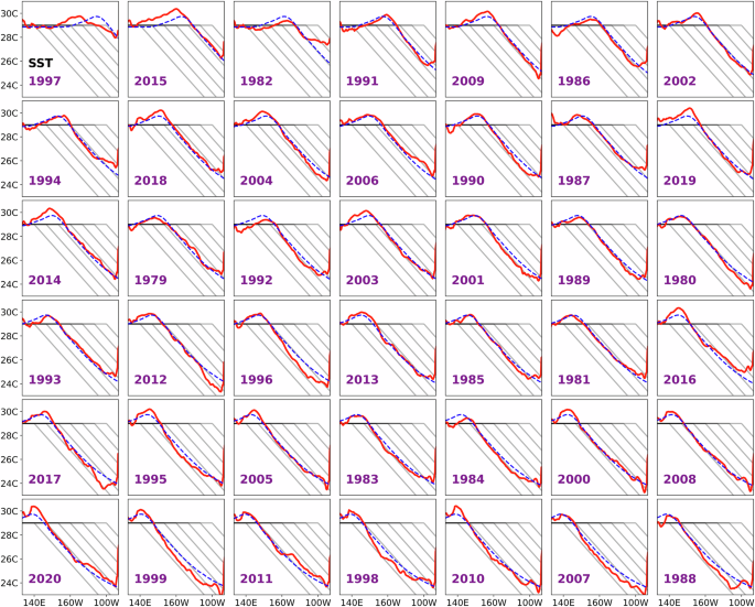 Fig. 13: Individual SST profiles.