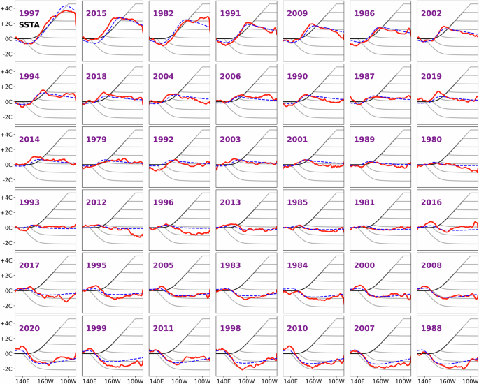 Fig. 14: Individual SSTA profiles.