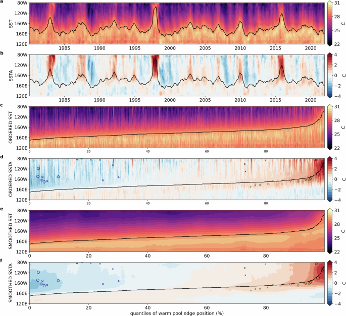 Fig. 1: Derivation of the SST pattern continuum.