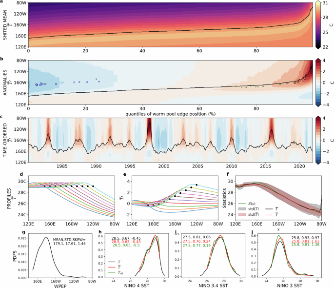 Fig. 2: Shifted-mean SST flow.