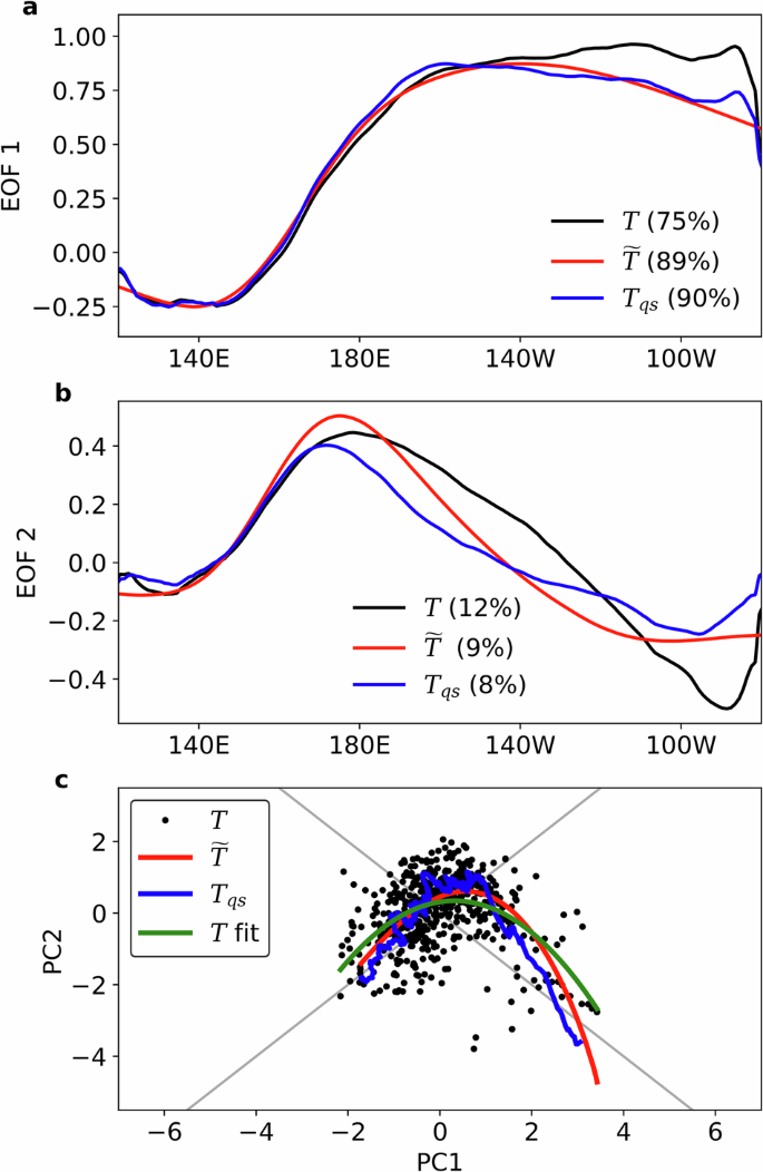 Fig. 3: Principal component analysis.