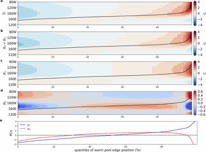 Fig. 4: Pattern continuum of 
                        
                          
                        
                        $${\widetilde{T}}^{{\prime} }$$
                        
                          
                            
                              
                                
                                  T
                                
                                ̃
                              
                            
                            
                              ′
                            
                          
                        
                       and its PCA.