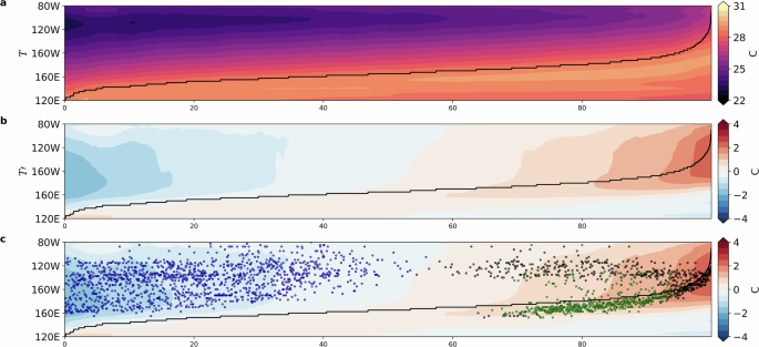 Fig. 5: Pattern continuum of CESM-LE SST.