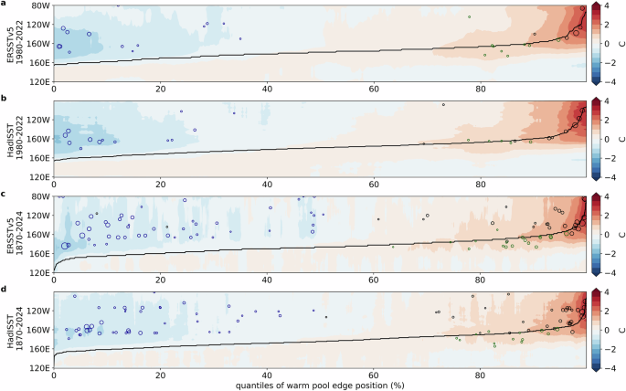 Fig. 8: Pattern continuums in other SST products.