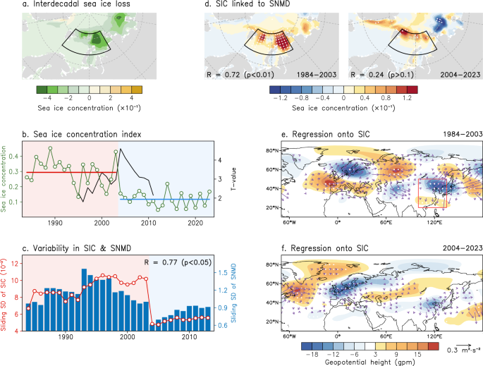 Fig. 3: Weakened SNMD mode impacted by Barents–Kara sea-ice loss.