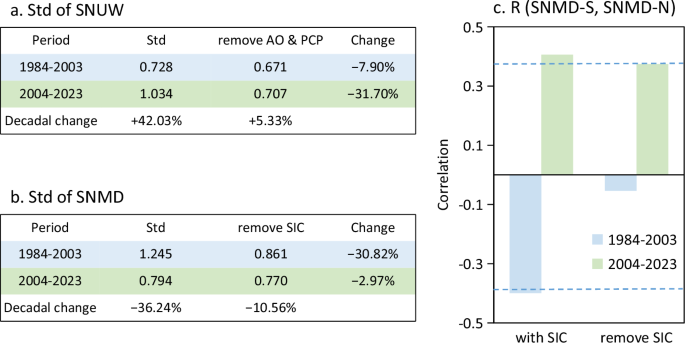 Fig. 4: Contributions of modulators to change in variability of SNUW and SNMD modes.