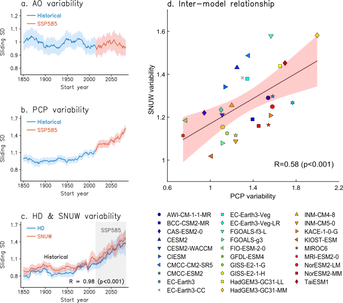Fig. 5: Future possible intensification of variability in SNUW mode.