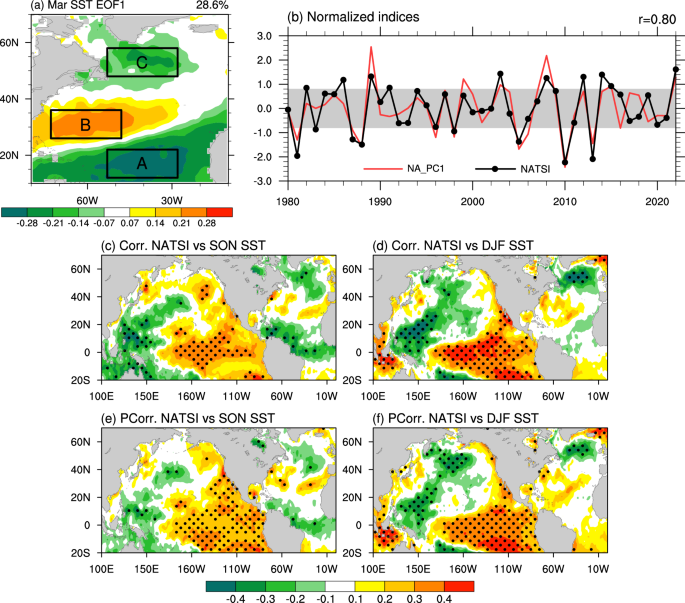Fig. 1: Statistical relationship between the North Atlantic tripole SSTAs mode and ENSO in observations.