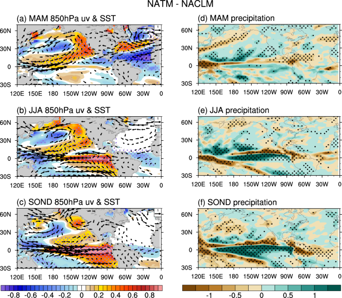 Fig. 2: Seasonal evolution of SST and atmospheric circulation anomalies between the NATM and the NACLM experiments.