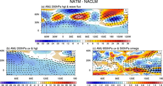 Fig. 4: Atmospheric circulation anomalies in AMJ between the NATM and the NACLM experiments.