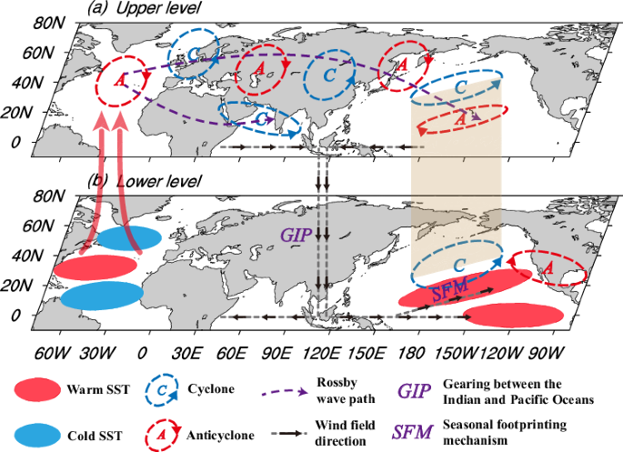 Fig. 9: Schematic diagram of how the positive phase of North Atlantic tripole SSTAs mode influence El Niño events in late spring.