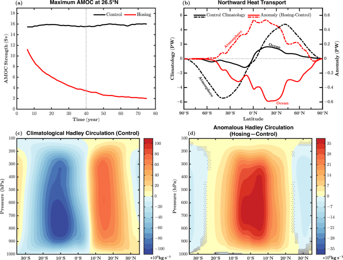 Fig. 1: The maximum AMOC strength, climatological mean global northward ocean/atmosphere heat transport and Hadley cell along with the long-term mean anomalies.