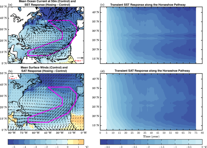 Fig. 2: Boreal summer climatological mean circulation for the control ensemble and SST/SAT response for the hosing ensemble.