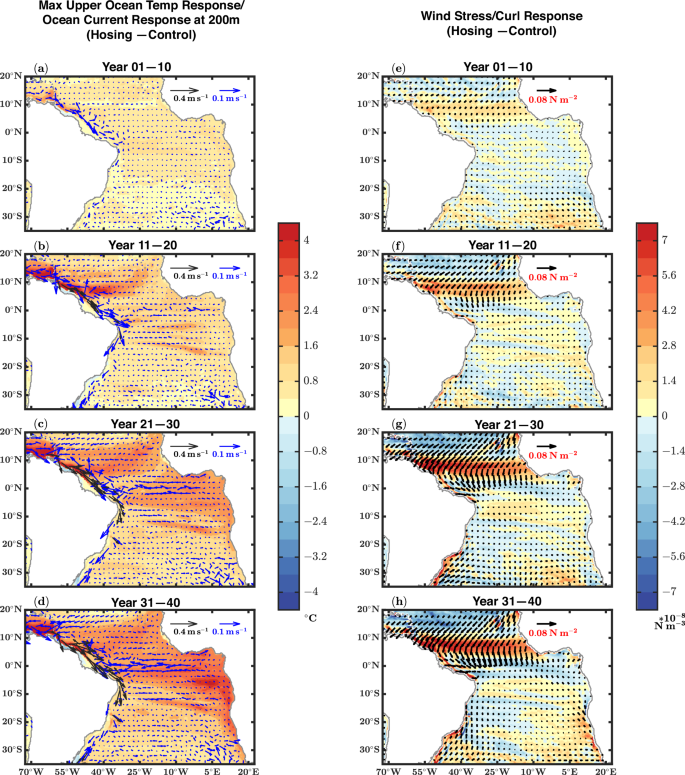Fig. 6: Transient boreal summer maximum upper ocean temperature response and transient boreal summer response in ocean current at 200 m and surface wind stress/curl.