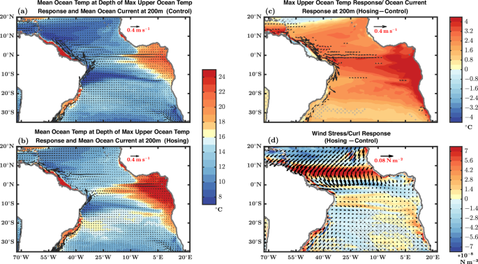 Fig. 7: Climatological mean upper ocean temperature at the depth of the maximum upper ocean temperature response and climatological mean ocean current at 200 m, along with the long-term mean maximum upper ocean temperature response and the long-term mean response in ocean current at 200 m and surface wind stress/curl, during boreal summer.