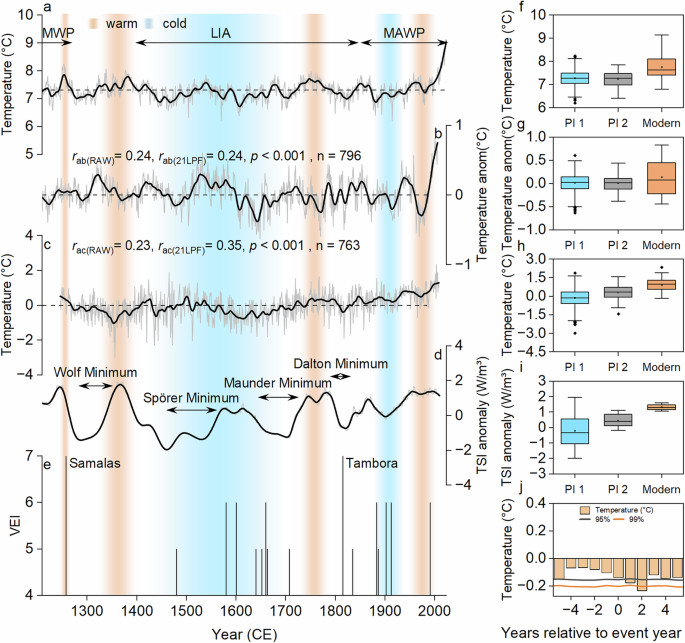Fig. 2: Climatic context of the new reconstruction.