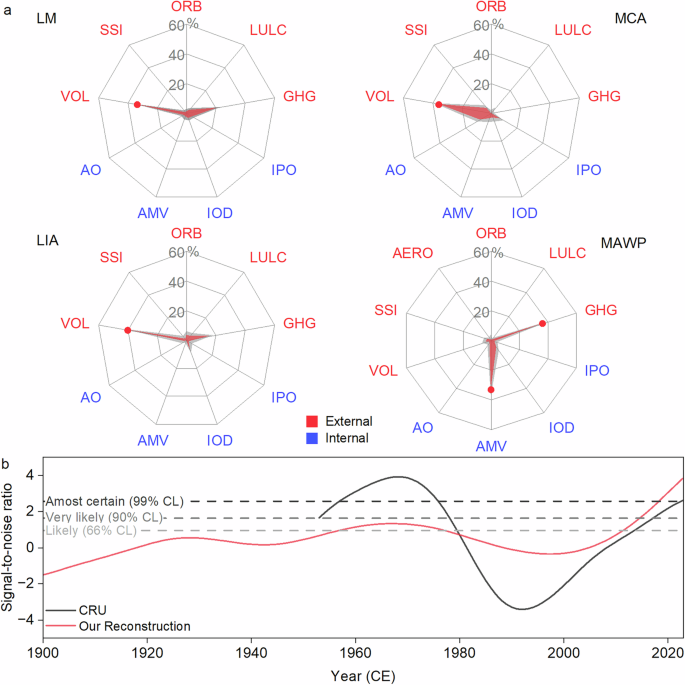 Fig. 3: Climate forcing.