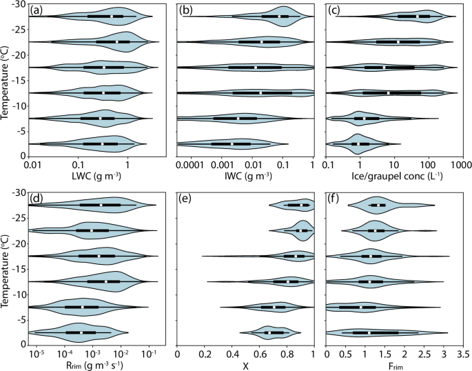 Fig. 2: Vertical profiles of various parameters in the clouds at different temperature intervals.