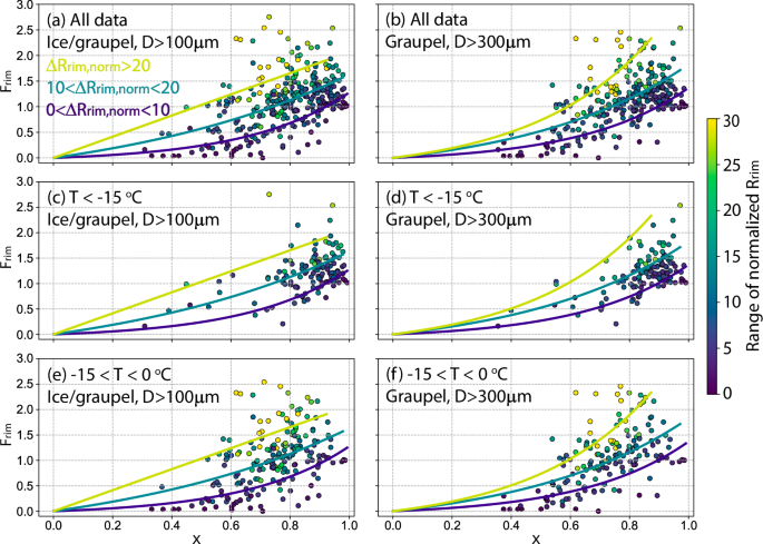 Fig. 3: Scatter plots of the observed χ and Frim colored by ΔRrim,norm.